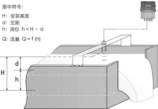 明渠超声波流量计原理